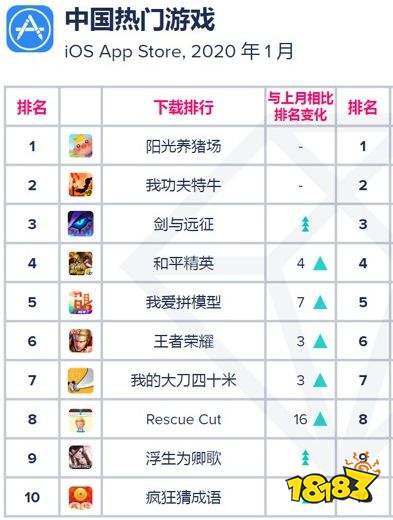 App Annie 1月指数:剑与远征全球收入排第二