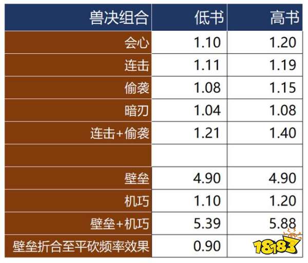 梦幻西游三维版壁垒伤害系数是多少 壁垒伤害系数说明