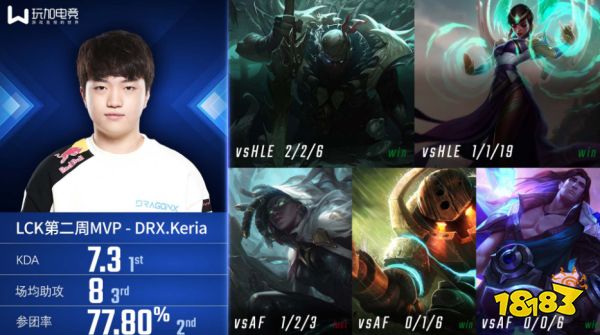 LCK第二周：Tarzan带队两连胜 小将Keria斩获周MVP