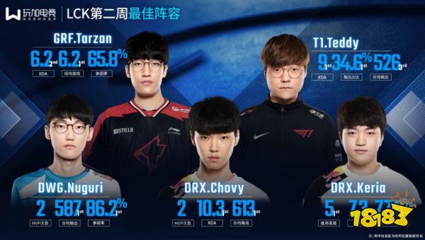 LCK第二周：Tarzan带队两连胜 小将Keria斩获周MVP