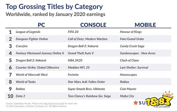 2020年1月游戏收入排行榜：英雄联盟再次位居PC端第一