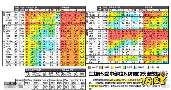 和平精英全槍械命中部位傷害一覽表 武器命中傷害匯總