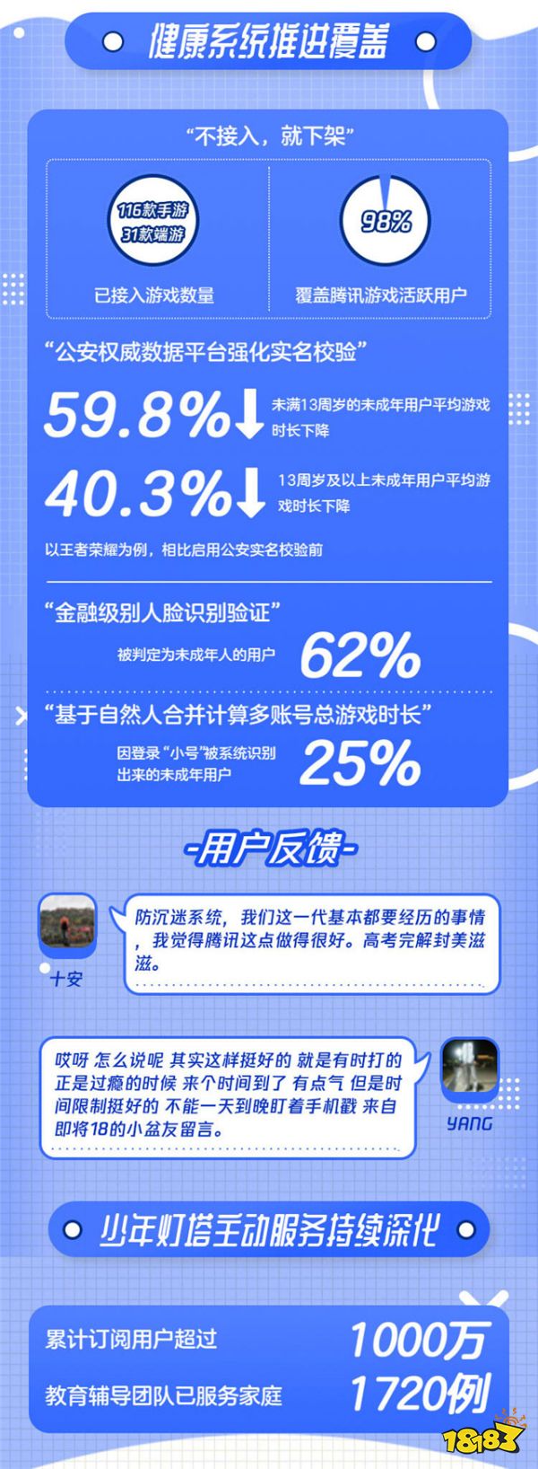 成长守护平台上线三年,腾讯如何打造未成年人健康上网系统方案