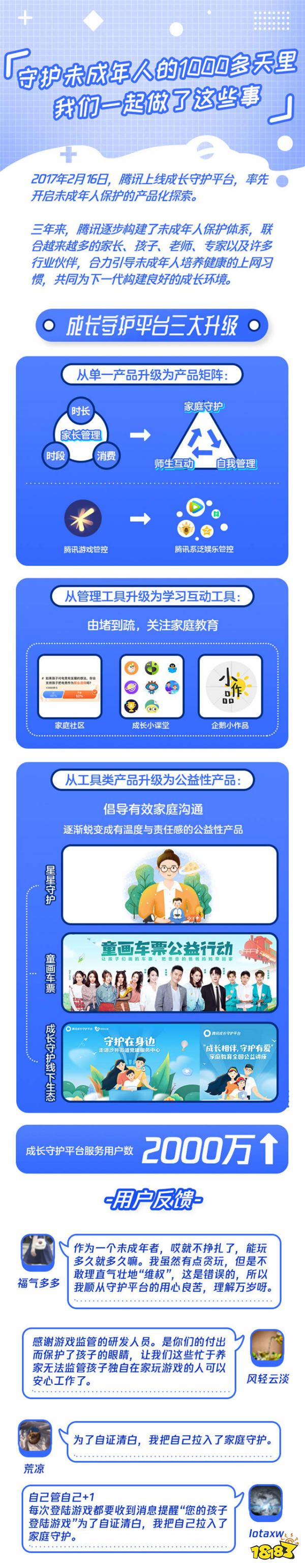 成长守护平台上线三年,腾讯如何打造未成年人健康上网系统方案