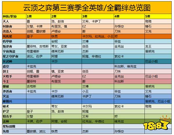 云顶之弈第三赛季羁绊大全 云顶之弈S3全羁绊汇总（最新）