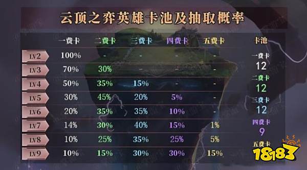 雲頂之弈s3新手全方位指南從搜卡概率到金幣關卡詳解