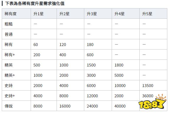 装备及神器强化效果一览 剑与远征装备加成有多大