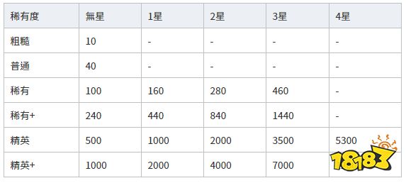 装备及神器强化效果一览 剑与远征装备加成有多大