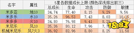 《石器时代M》米多多系攻略