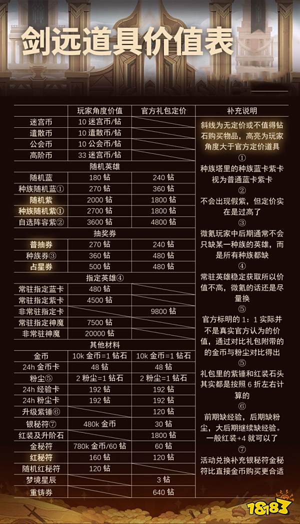 剑与远征新版本氪金性价比顺序排名 最新氪金分析 