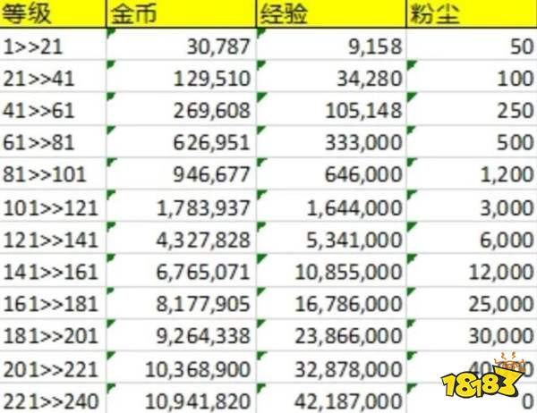 剑与远征英雄升级消耗资源汇总 英雄升级及突破材料消耗一览表
