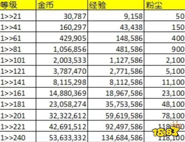 剑与远征英雄升级消耗资源汇总 英雄升级及突破材料消耗一览表