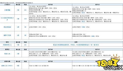 《FFBE》大厨伊格尼斯上线！五星自选召唤免费送