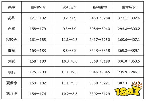 版本更新第三天 调整英雄谁是爹