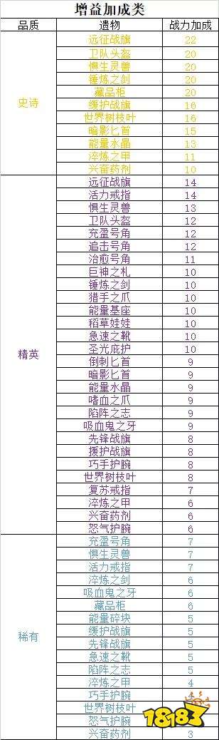 剑与远征遗物攻略大全 遗物、阵容战力选择汇总