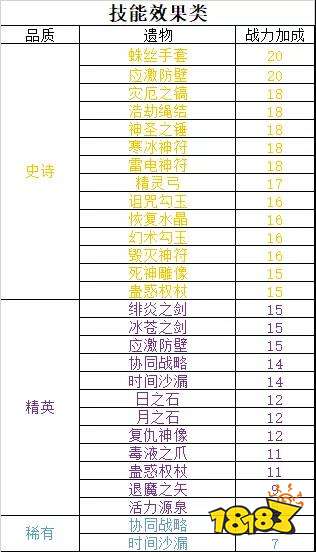 剑与远征遗物攻略大全 遗物、阵容战力选择汇总