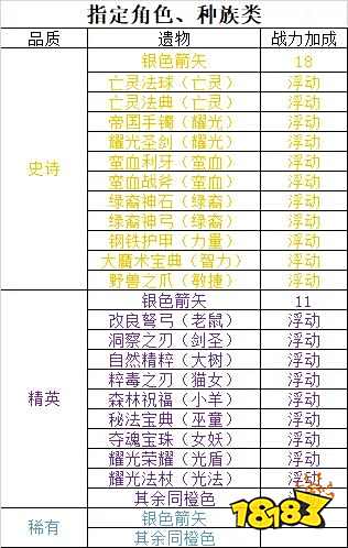 剑与远征遗物攻略大全 遗物、阵容战力选择汇总
