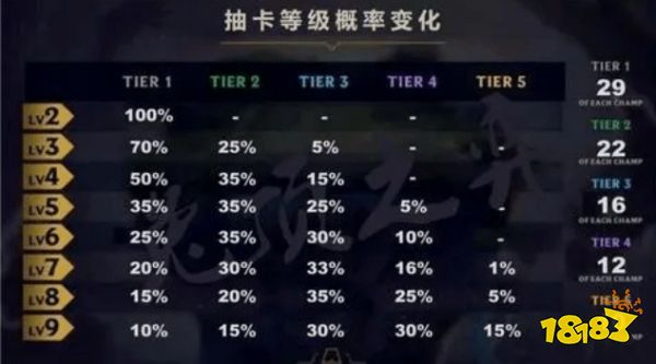 s3云顶之弈刷卡概率