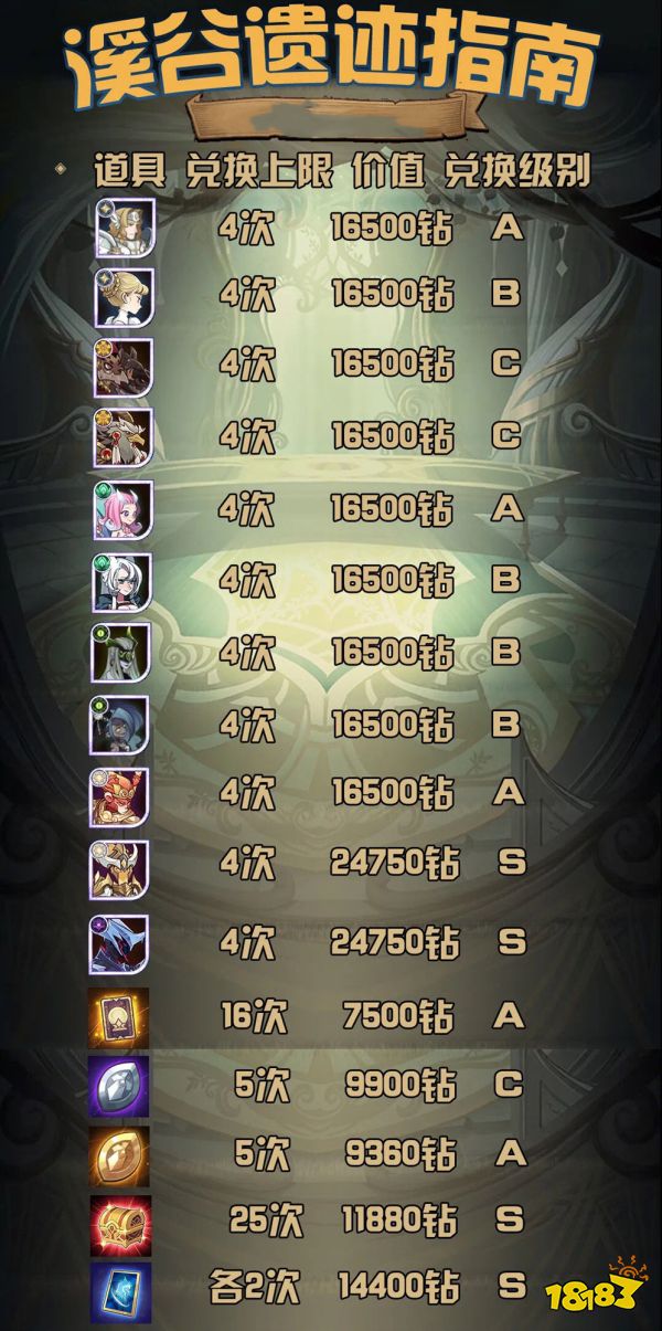 剑与远征溪谷遗迹活动 月卡党零氪平民换什么最划算