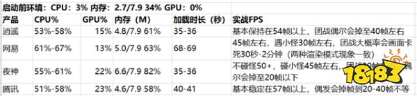 腾讯手游助手网易mumu模拟器逍遥模拟器夜神模拟器哪个好