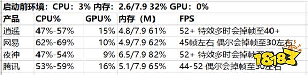 腾讯手游助手网易mumu模拟器逍遥模拟器夜神模拟器哪个好