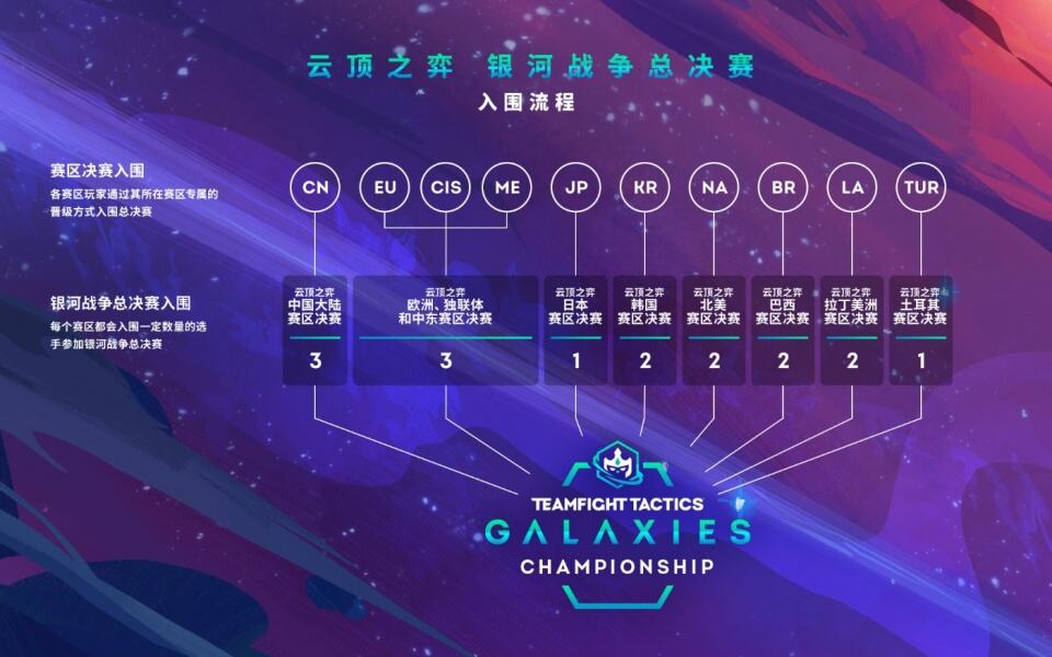 云顶之弈全球总决赛举办公告 中国赛区共三个名额_18183云顶之弈专区