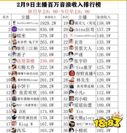 主播排行榜_全网主播2023年度净收入排行榜揭晓!(2)