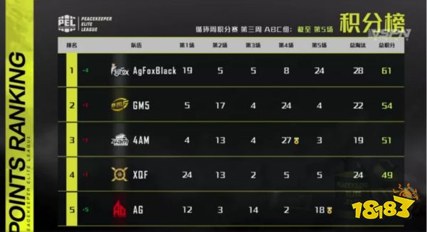 和平精英2020PEL常规赛第三周首日战绩介绍