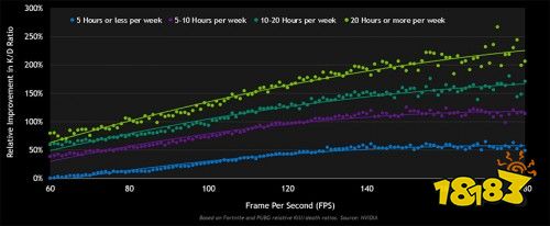 被《绝地求生》官方推荐，144 FPS引领游戏竞技未来