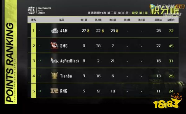 2020PEL常规赛第二周第三场4AM再获胜 三连糕惊艳全场