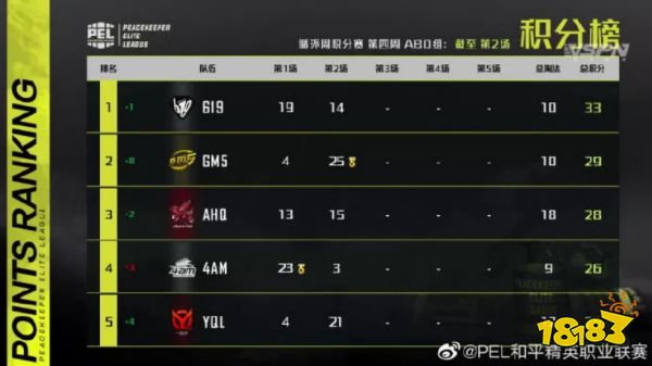 2020PEL常规赛第四周第二日GM5获得第二场比赛胜利