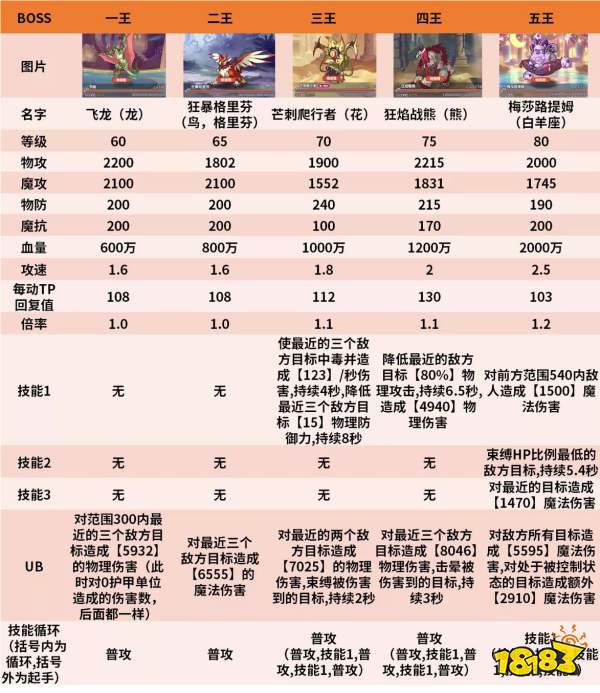 公主连结公会战BOSs怎么打 公会战BOSS详细分析