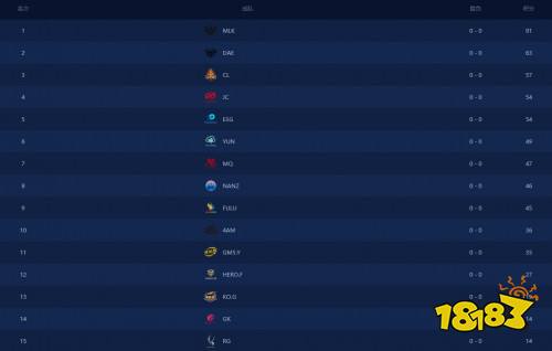 虎牙独播NEST本周赛况回顾 4AM仅排A组第十 小象备受瞩目