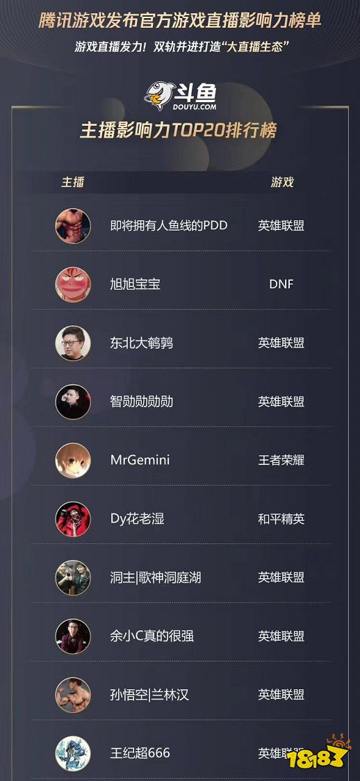 斗鱼主播制霸腾讯游戏直播影响力榜单,PDD高居榜首,智勋冲进前五