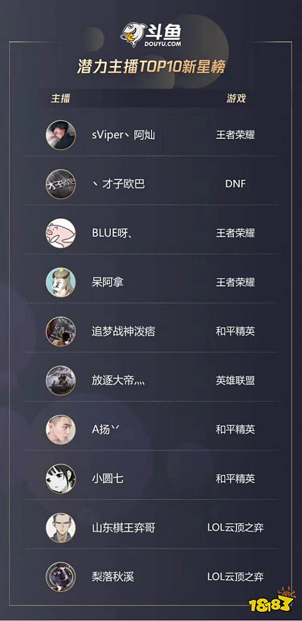 斗鱼主播制霸腾讯游戏直播影响力榜单,PDD高居榜首,智勋冲进前五