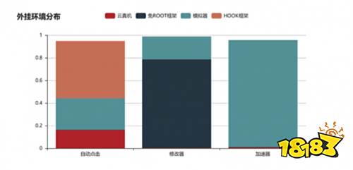 风险环境和外挂类型关系密切加速器外挂在模拟器环境里最多