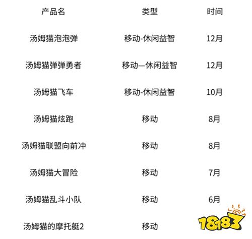 金科文化再获版号 《我的汤姆猫2》国内正式上线