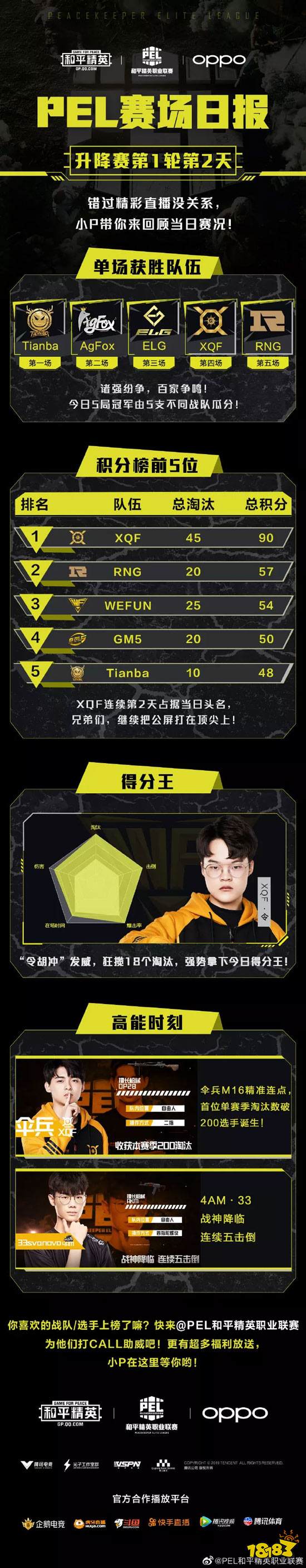 XQF积分排名2020_2020和平精英全球总决赛,XQF积分赛表现爆表!网友:惊艳!