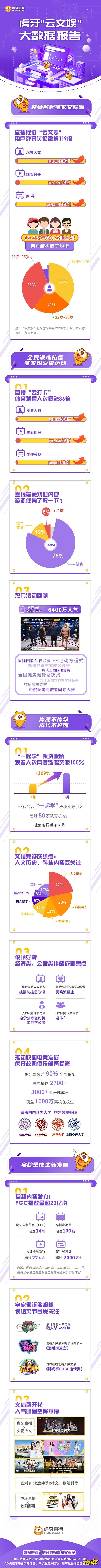 虎牙发布“云文娱”数据报告：“宅综艺”受追捧 人气明星空降不停