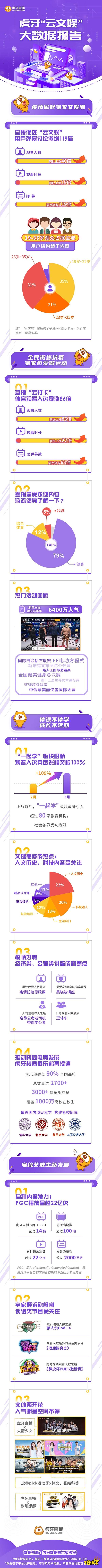 虎牙发布“云文娱”数据报告：“宅综艺”受追捧人气明星空降不停