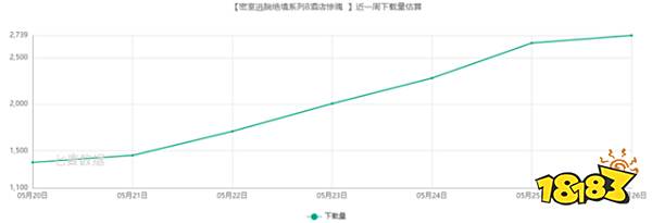 七麦研究院发布解密产品分析：解密推理风靡 狼人杀成社交方式