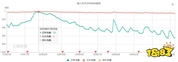 七麦研究院发布解密产品分析：解密推理风靡 狼人杀成社交方式