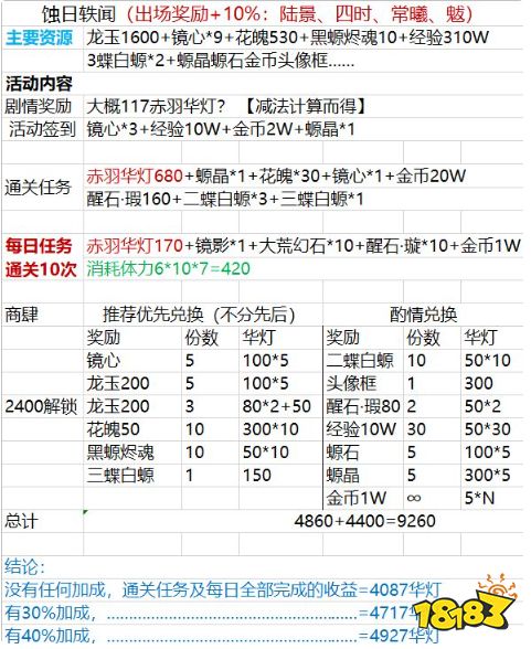 山海镜花蚀日轶闻活动搬商店指南 资源获得统计