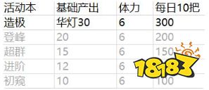 山海镜花蚀日轶闻活动搬商店指南 资源获得统计