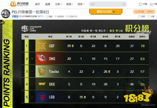戰神曉小劍重回主力,虎牙衛冕冠軍4AM發揮中規中矩驚險晉級