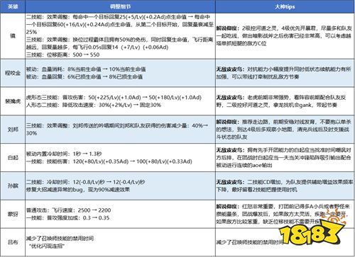 一图快速了解本次英雄调整 镜、程咬金喜提增强