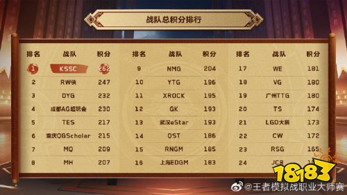 虎牙王者模拟战大师赛第八周:常规赛完美收官,压轴登场安然助YTG锁定季后赛