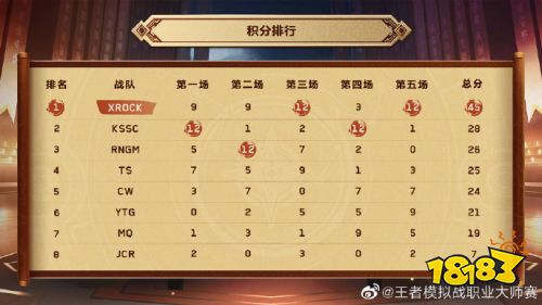 虎牙王者模拟战大师赛第八周:常规赛完美收官,压轴登场安然助YTG锁定季后赛