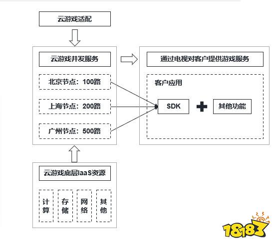 金山云云游戏服务平台率先发布 构建“云游戏”生态闭环