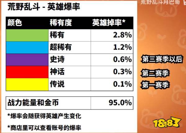 荒野乱斗全英雄获得概率详解 最新英雄爆率一览